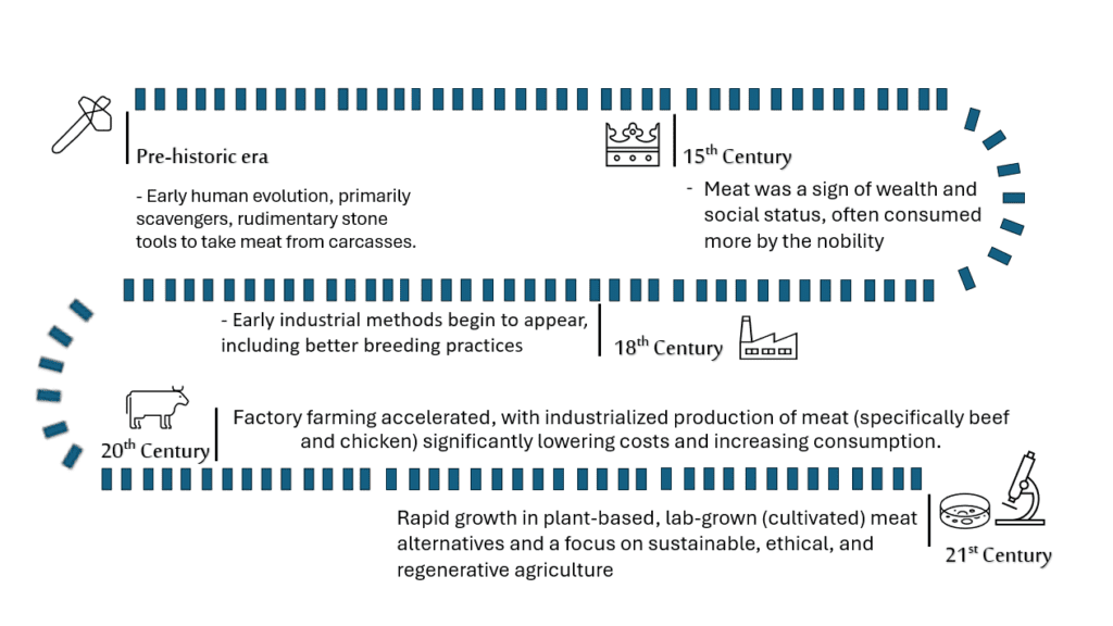 Infographic tracing the history of meat